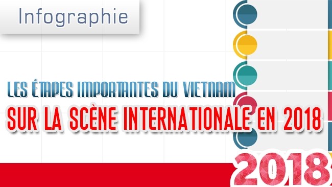 [Infographie] Les étapes importantes du Vietnam sur la scène internationale en 2018