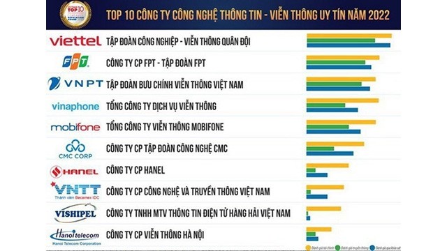 10 plus prestigieuses entreprises technologiques du Vietnam en 2022
